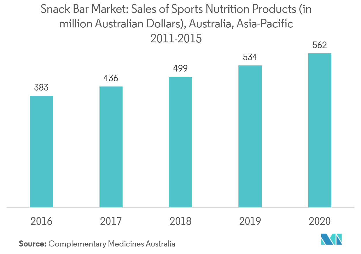 Thị trường thanh năng lượng châu Á-Thái Bình Dương Doanh số bán các sản phẩm dinh dưỡng thể thao (tính bằng triệu đô la Úc), Úc, Châu Á-Thái Bình Dương 2011-2015